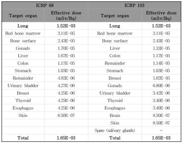 ICRP 권고 조직가중치 변화에 따른 U-238 흡입 예탁유효선량의 변화