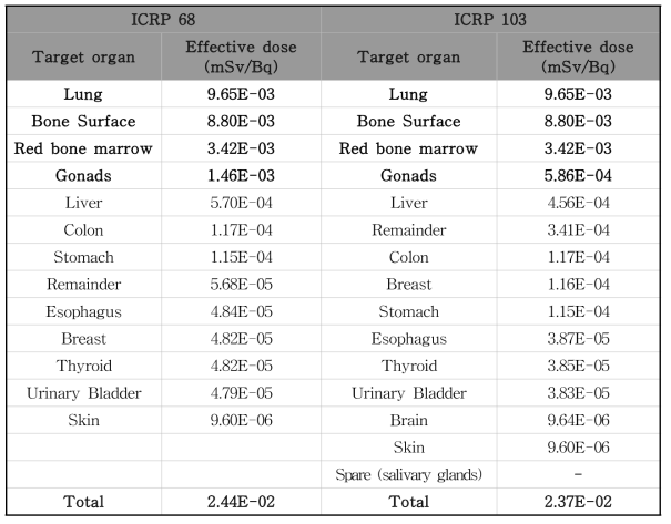 ICRP 권고 조직가중치 변화에 따른 Th-232 흡입 예탁유효선량의 변화