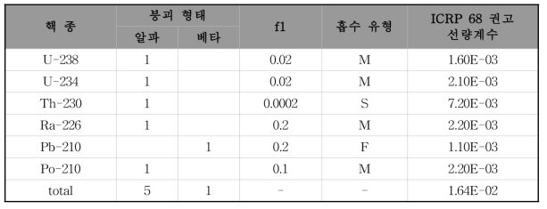 우라늄 계열 주요 핵종에 대한 ICRP 권고 선량계수(mSv/Bq), 평균 선량계수, 연간섭취한도 및 유도공기농도