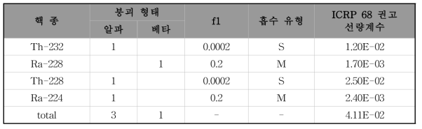 토륨 계열 주요 핵종에 대한 ICRP 권고 선량계수(mSv/Bq), 평균 선량계수 및 연간섭취한도