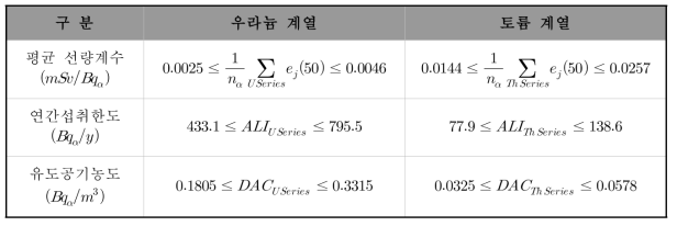 우라늄 및 토륨 계열의 주요 핵종에 대해 입자 특성을 반영한 평균 선량계수, 연간섭취한도 및 유도공기농도의 범위