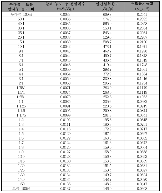 방사평형 조건 하에서 우라늄-238 계열과 토륨-232 계열 간 방사능 농도 비에 따른 알파 농도 당 선량계수, 연간섭취한도, 유도공기농도 기준