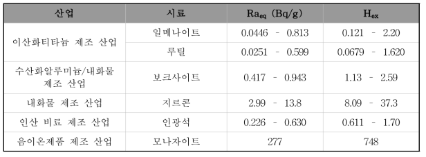 수입 산업원료물질의 라듐등가농도 및 외부방사선장해인자