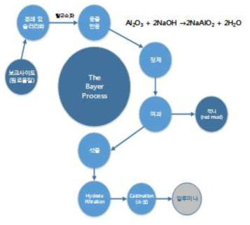 베이어 공정법의 흐름도