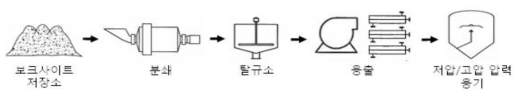 슬러리 용출 공정