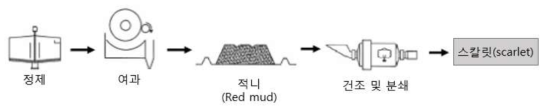 공정부산물로 발생한 적니 및 스칼릿 생산 공정(하)