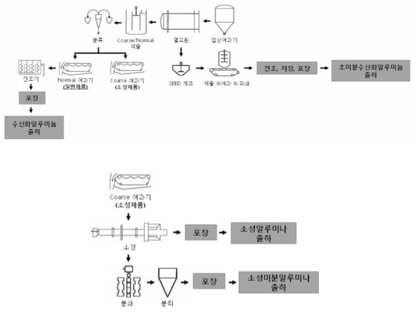 수산화알루미늄 및 미분수산화알루미늄 제조 공정(상) 및 소성알루미나 및 소성미분알루미나 제조 공정(하)