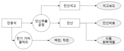 인광석 산업 개요 및 최종 제품 종류