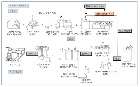 인산 비료 제조 산업체의 공정 흐름도