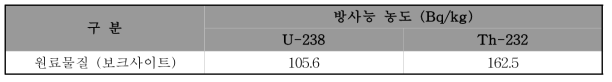 보크사이트의 방사능 농도