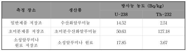 수산화알루미늄의 방사능 농도