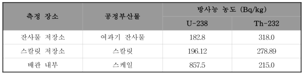 주요 공정부산물의 방사능 농도