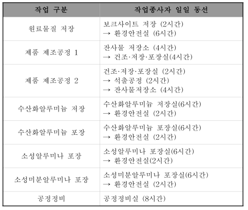 작업 구분에 따른 일일 동선 및 작업 시간