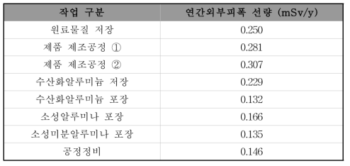 수산화알루미늄 제조 작업종사자의 외부피폭 선량평가 결과