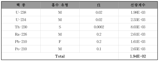 수산화알루미늄 제조업체의 입자 특성에 따른 U-238 계열 핵종의 선량계수