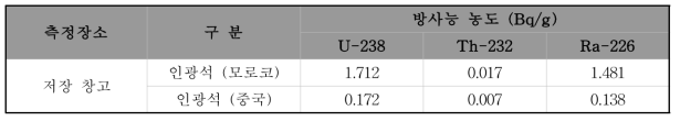 인광석의 방사능 농도