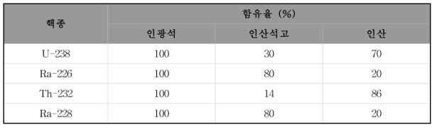 인산 제조 공정에서 인광석, 인산석고, 인산에 함유된 천연방사성핵종의 비율