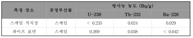 주요 공정부산물의 방사능 농도