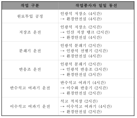 비료 제조업체 작업 구분에 따른 일일 동선 및 작업 시간