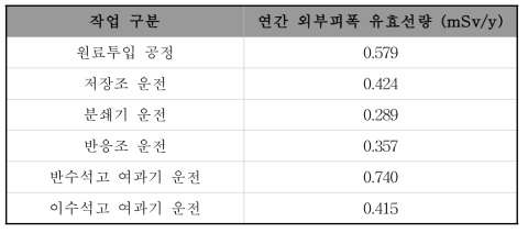 비료 제조 작업종사자의 외부피폭 선량평가 결과