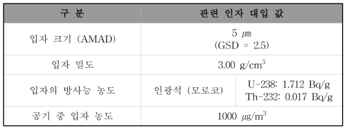 비료 제조업체 내부피폭 관련 인자 대입 값