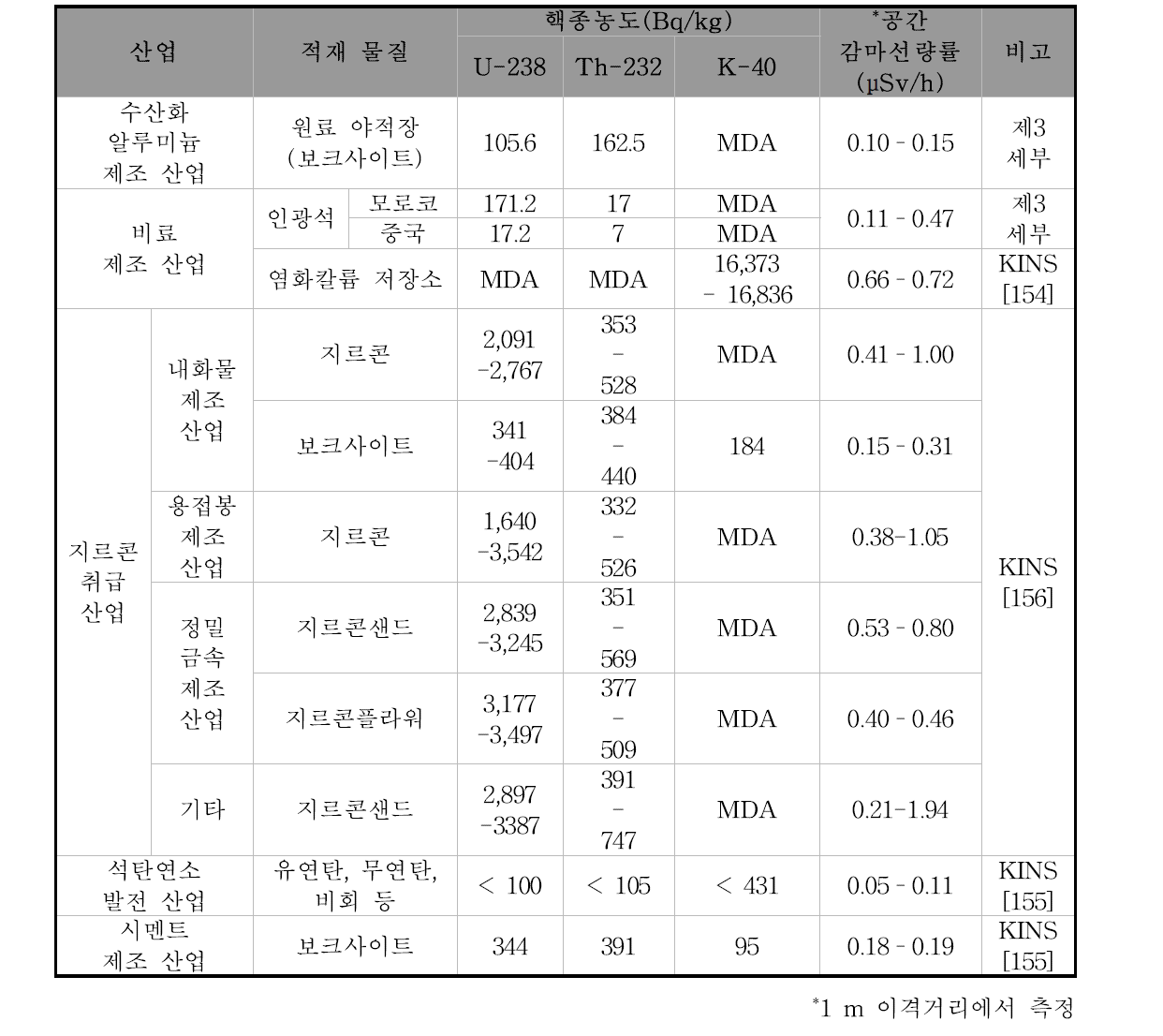 국내 산업별 원료물질 창고 및 야적장에서 측정된 공간감마선량률