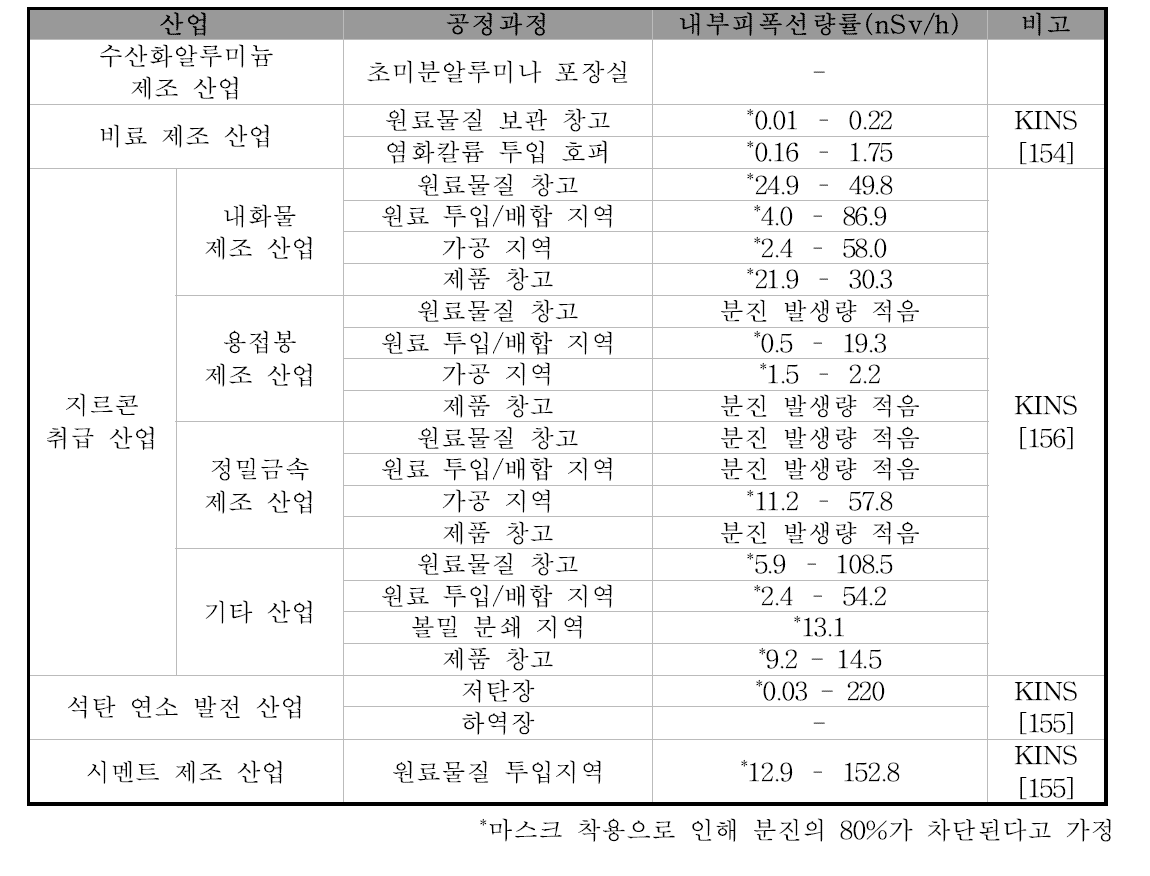 천연방사성물질 취급 종사자 내부피폭선량률