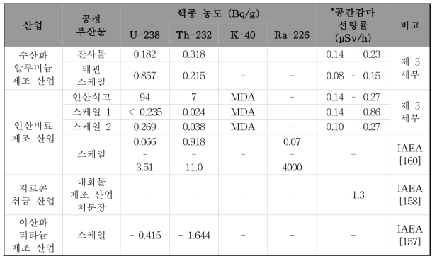 산업별 공정부산물의 핵종 농도와 이격거리에서 측정한 공간감마선량률