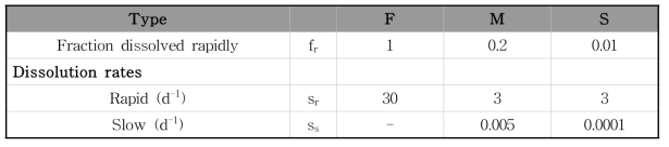 ICRP 130에서 권고하는 흡수 유형 F, M, S 관련 인자