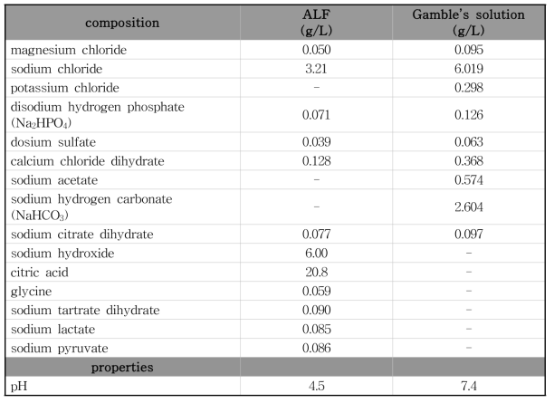 ALF와 Gamble’s solution의 조성 및 pH