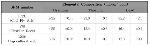 NIST SRM에 포함된 우라늄, 토륨, 납의 질량비 및 불확도