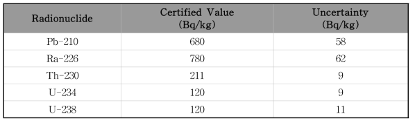 IAEA RM에 포함된 동위원소의 방사능 농도 및 불확도