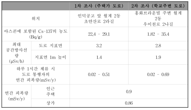 노원구 방사능 검출 도로에 포함된 방사성핵종의 농도와 추정 피폭선량평가 결과