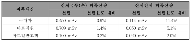 접시꽂이에서의 예상 피폭 선량평가 결과