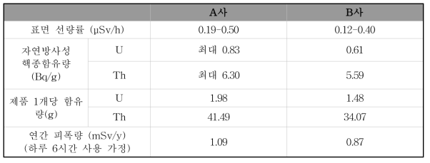 온열매트의 표면 선량률 및 함유 방사성핵종 농도 및 수량