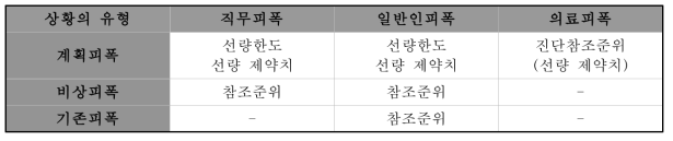 ICRP 방호체계에서 사용되는 선량 제약치 및 참조준위