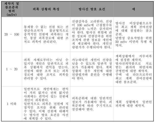 제어가능한 모든 피폭 상황에서 단일 주요 선원으로부터 종사자와 일반인에 대한 제약치의 예와 함께 보인 선원 중심 선량제약치와 참조준위의 골격