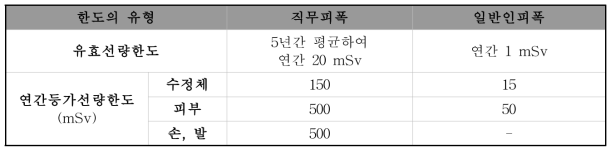 계획피폭 상황에 권고된 선량한도