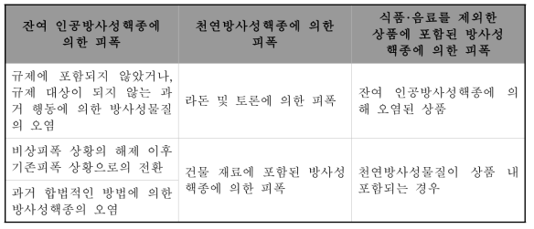 기존 피폭 상황의 지표 목록[