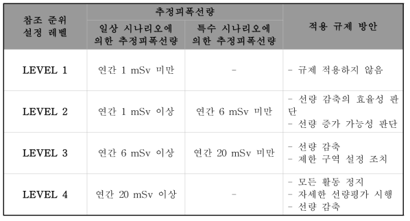 예상 피폭선량 결과에 따른 참조 준위의 설정 방안