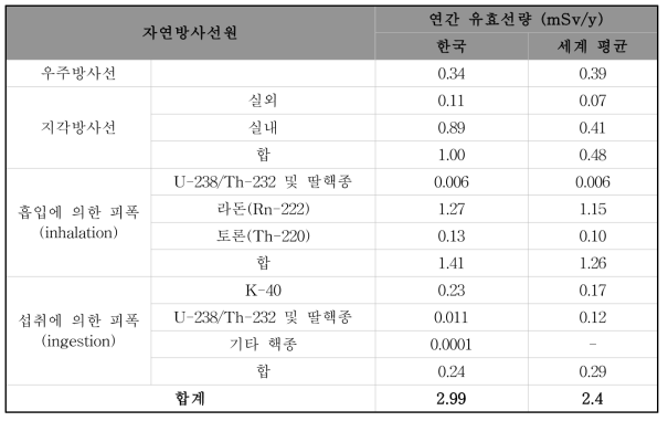 자연방사선원 별 우리 국민의 연간 유효선량 및 세계평균 연간 유효선량과의 비교