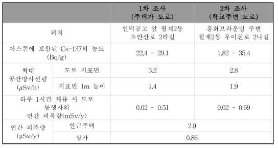 방사능오염도로에 포함된 핵종의 농도, 공간방사선량률, 추정치, 연간피폭선량