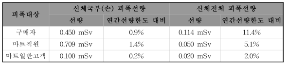 접시꽂이에서의 예상 피폭 선량 평가 결과 (31일 간 피폭되었다고 가정)