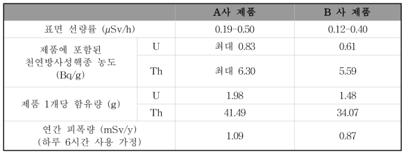 온열매트에 포함된 천연방사성핵종의 농도 및 표면 선량률