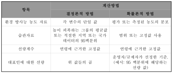 대표인 선량을 평가하는 방법의 요약