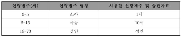 대표인의 연령별 권고하는 선량계수