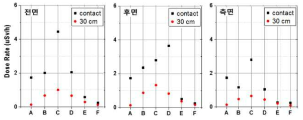 표준 팬텀 측면의 가이드지점에 위치한 Co-60(1 MBq) 선원에 의한 유효선량률(위로부터 전면, 후면, 측면)