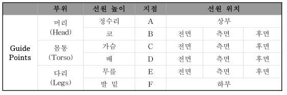 선원의 위치에 따른 가이드포인트 지점