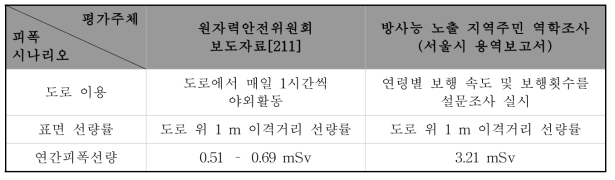 방사능 아스팔트 사건의 평가 주체별 피폭 시나리오 및 연간피폭선량의 추정