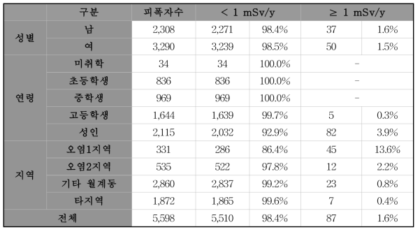 방사능 오염도로에 의한 연간피폭선량 노출수준 분포 수